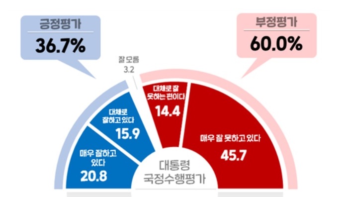 [아경 여론조사]文 대통령 국정수행 평가, '긍정' 36.7% vs '부정' 60.0%