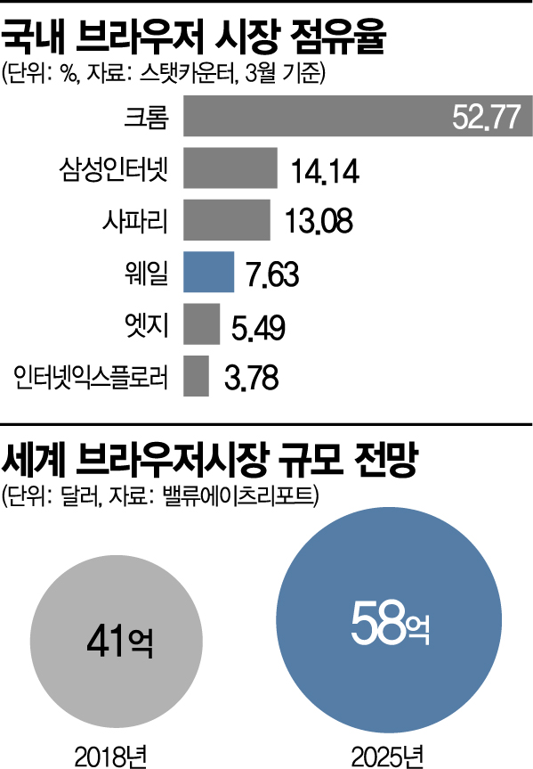 네이버, '웨일'로 크롬에 도전장 "3년 내 국내 1위 목표"