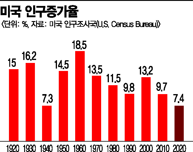 인구증가율 1930년대 이후 최저…미국도 저출산·고령화 시대