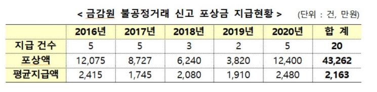 '불법 리딩방' 신고하면 포상금 최소 500만원 받는다