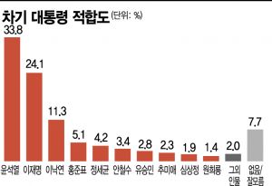 [아경 여론조사]윤석열, 명실상부 대선 여론조사 1위…"女지지 강세"