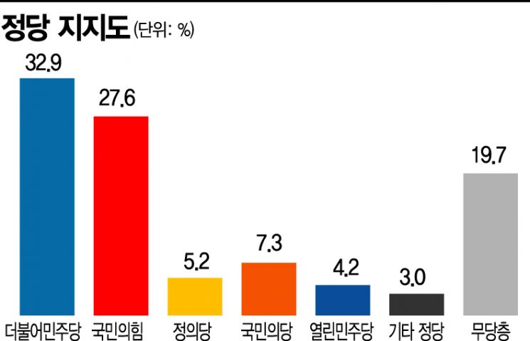 [아경 여론조사]文 대통령 지지 46.7% vs 비지지 49.4%…민주당>국힘