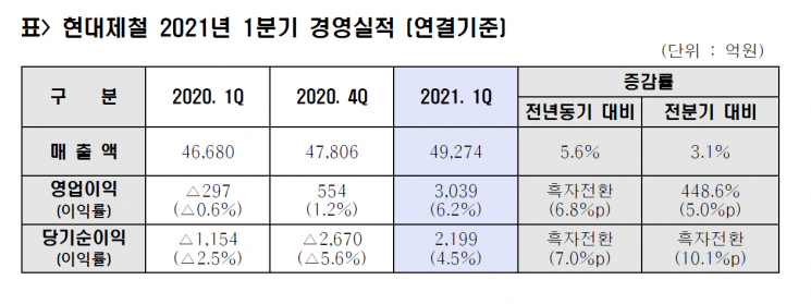 사진제공=현대제철
