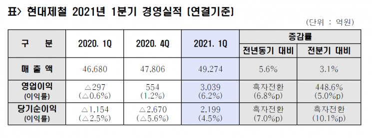 사진제공=현대제철