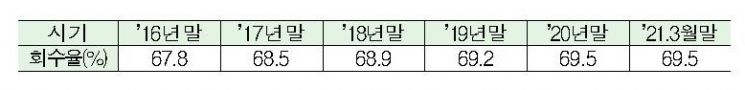 올해 1Q 공적자금 427억원 회수…회수율 69.5%