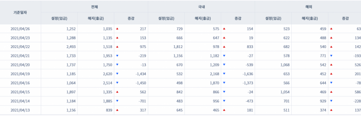 [일일펀드동향] 국내 채권형 펀드 하루새 244억원 순유입