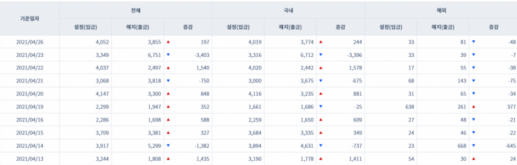 [일일펀드동향] 국내 채권형 펀드 하루새 244억원 순유입