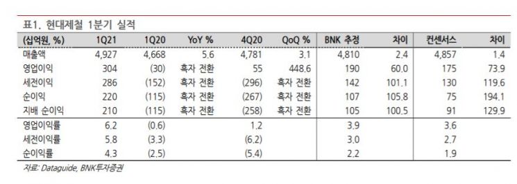 [클릭 e종목]"현대제철, 올해 실적 역대 최대 전망…지금 사도 된다" 