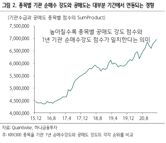 [굿모닝 증시]"실적 하향·업종 내 고평가 종목이 공매도 표적"