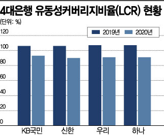 실탄 확보 나선 시중은행, 은행채 발행 ↑…하반기 더 늘어난다(종합)