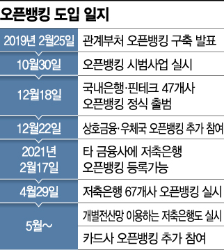 오픈뱅킹 열려도 후발주자 저축銀 '시큰둥'