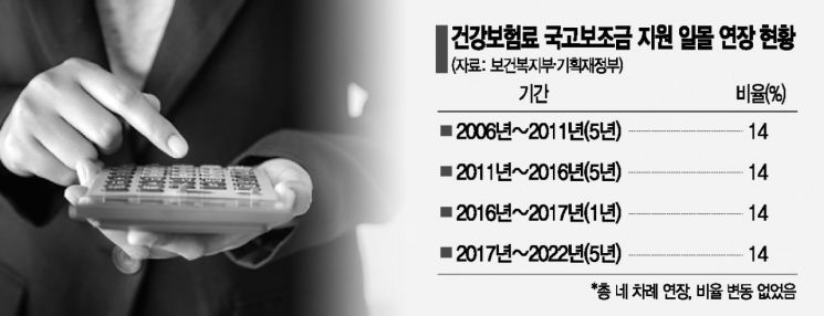 일몰 때마다 관성적 건보료 보조금…"필요한 만큼 지원해야"