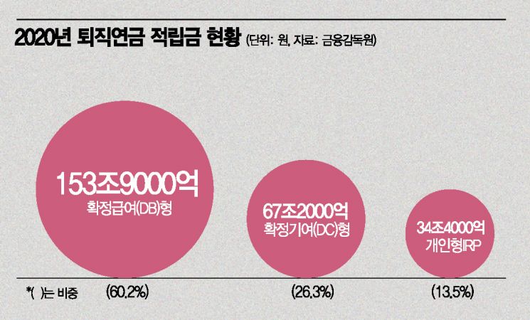 보험사, 퇴직연금 이탈 비상…1년새 1조원 감소(종합)