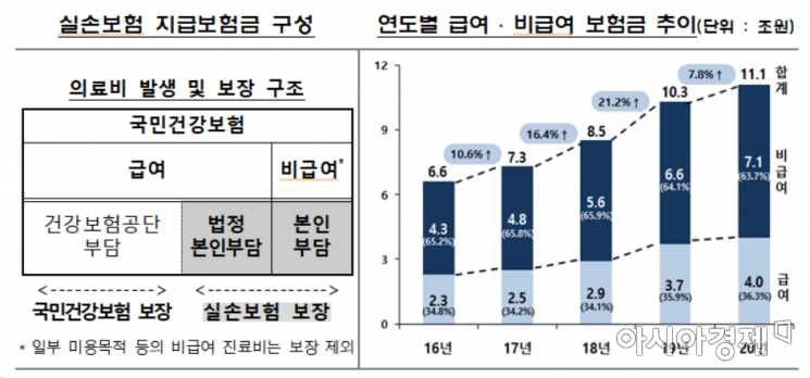 실손보험 5년째 손실…디스크·백내장 등 비급여 심사 강화한다