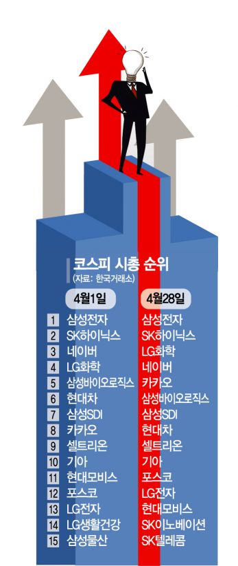 시총을 보면 주도주가 보인다