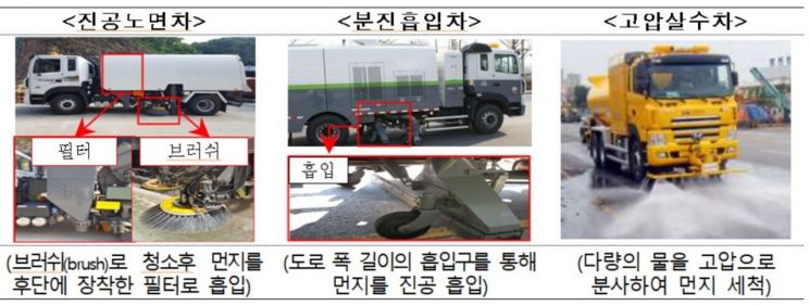 계절관리제 기간동안 도로청소 후 '재비산 미세먼지' 36% 줄어