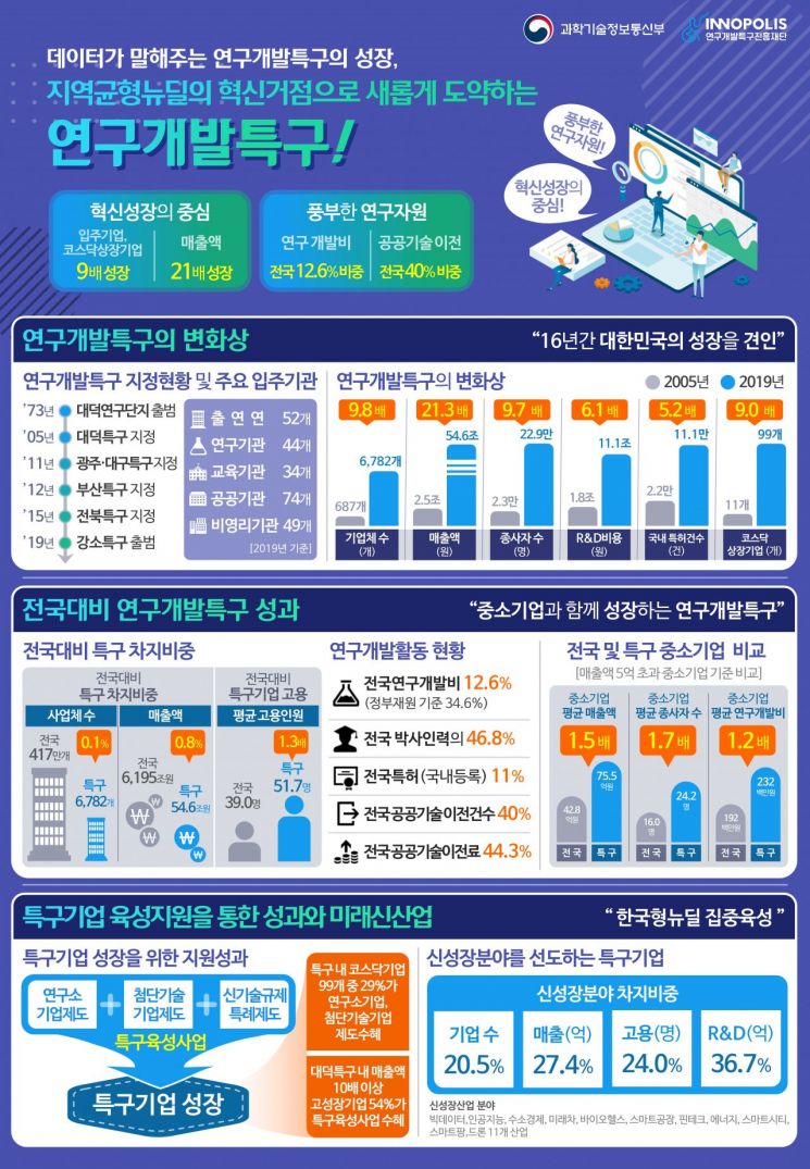 대덕연구단지 '상전벽해'…기업 수 10배·매출액 21배 늘었다