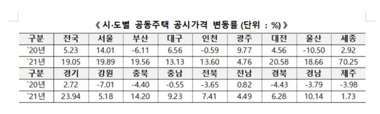 세종 아파트 70.25%로 전국 1위…이의신청 15배 급증