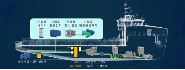 만능 테스트 플랫폼(선박) 개념도.(자료=해양수산부)