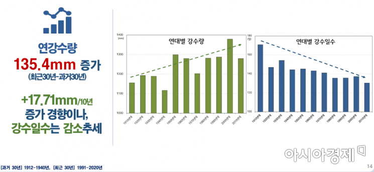 우리나라 기온 30년 간 1.6도 올라…지구보다 0.8도↑ 