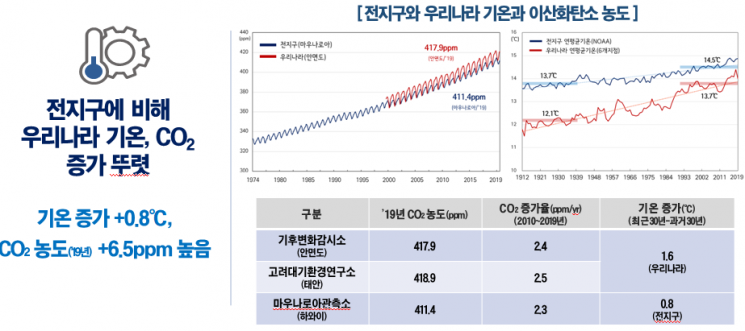 우리나라 기온 30년 간 1.6도 올라…지구보다 0.8도↑ 