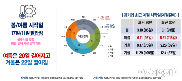 우리나라 기온 30년 간 1.6도 올라…지구보다 0.8도↑ 