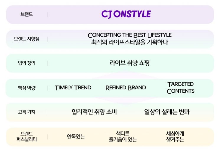 CJ오쇼핑, 모바일 중심 통합 브랜드 'CJ온스타일' 런칭