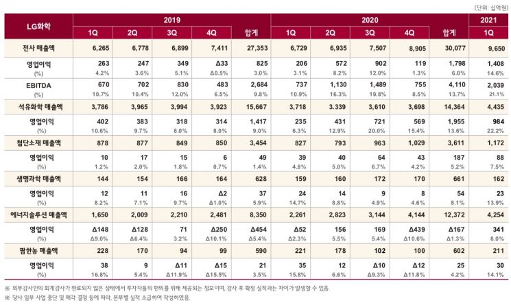 LG화학, 영업익 1조 시대 열었다…사상 최대 실적 달성