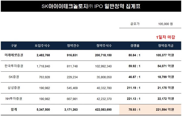 SKIET 공모주 청약 첫날 경쟁율 79대1…증거금 22조원(종합 ...