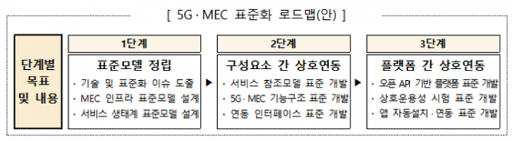 “5G 산업 생태계 활성화 속도낸다” 과기정통부, MEC 기반 융합서비스 사업 착수