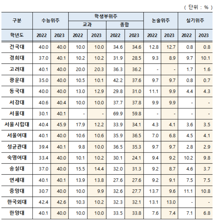2023학년도 대입 수시모집 78%…서울 16개大 정시 늘려