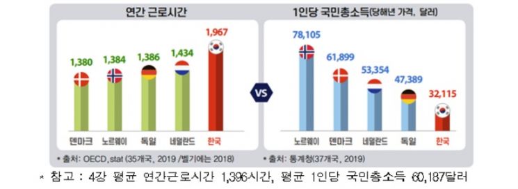 "한국보다 적게 일하고 많이 버는 나라, 노동 유연성·생산성 높아"