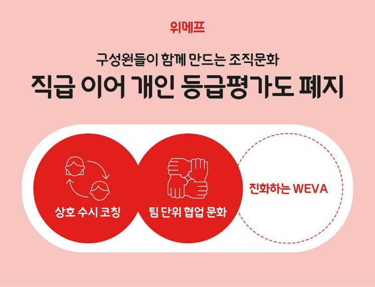 위메프, 개인 등급평가도 폐지…동료 상호간 '성장' 지원