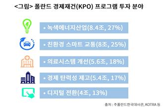 30조원 경제 재건 프로젝트 열린다…"폴란드 수주 시장 주목하라"