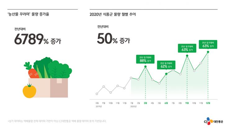 CJ대한통운, 일상생활 리포트 발간…식품·실내 가구 배송 '껑충'