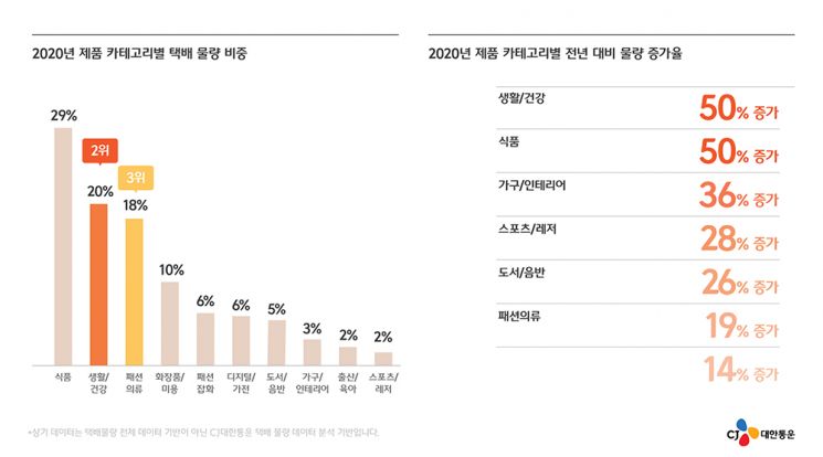 CJ대한통운, 일상생활 리포트 발간…식품·실내 가구 배송 '껑충'