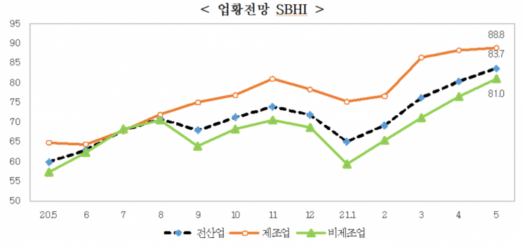 중소기업 경기전망지수(SBHI) 추이. [사진제공 = 중소기업중앙회]