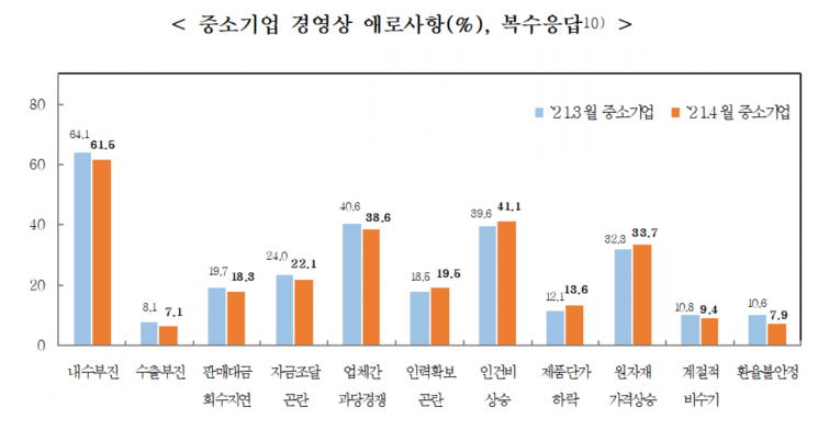 중소기업 경영상 애로사항. [사진제공 = 중소기업중앙회]