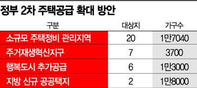수도권 신규택지 11만가구 발표 연기