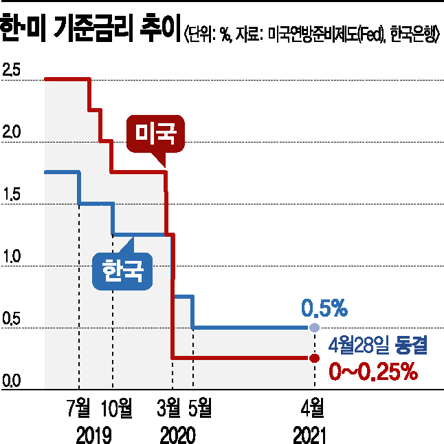 Fed "美 경제 낙관적이지만‥완화정책 당분간 유지"(종합2보)