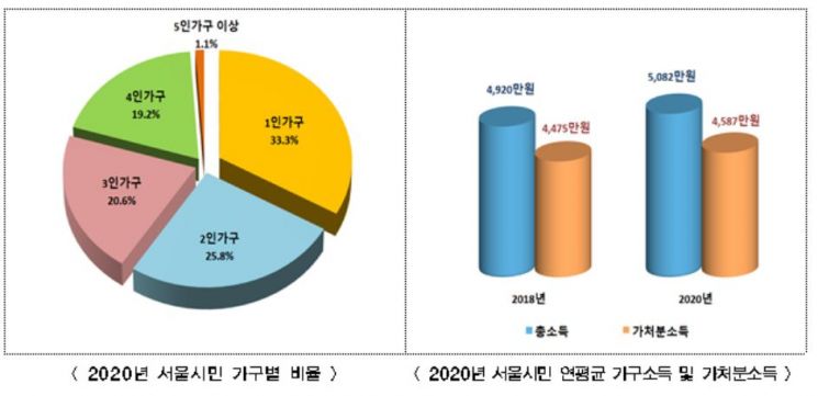 서울 1인 가구 비중 33%…"위급 상황 대처·외로움·경제적 불안감, 가장 힘들어"