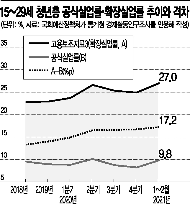 청년 '체감실업률' 더 커졌다…예정처 "숨은 실업자에 고용대책 맞춰야"