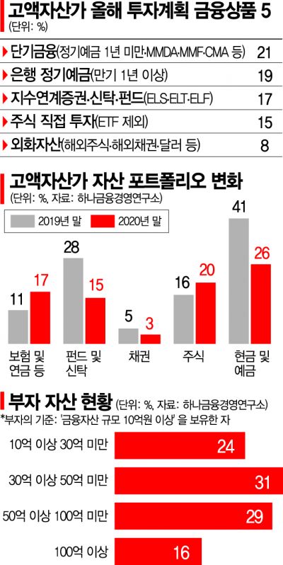 주식·예금·해외부동산…부자들은 더 쪼갠다