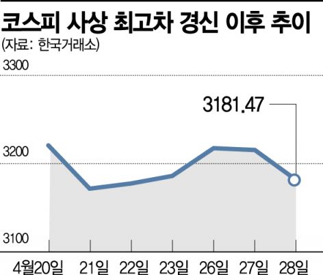 3200·1000선 내준 증시, 5월 전략은