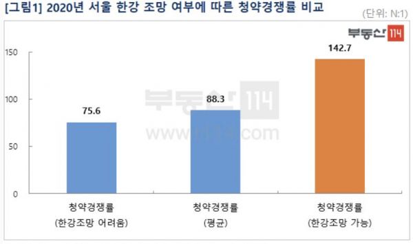 한강뷰 아파트가 청약경쟁률도 더 높아…비조망권과 2배 差