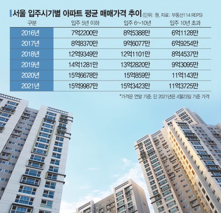 서울 신축 아파트 평균가격 16억… 이래서 ‘새 아파트’