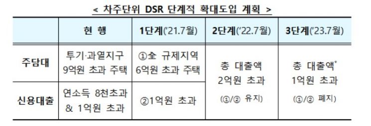 [가계부채 대책]은행권 "DSR 40% 규제, 저소득자가 더 타격 받을 것"