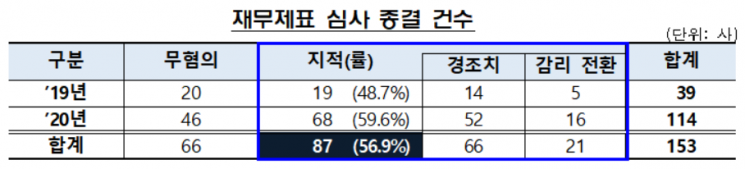 금감원, 2년간 재무제표 심사 153곳 종결...지적률 56.9%