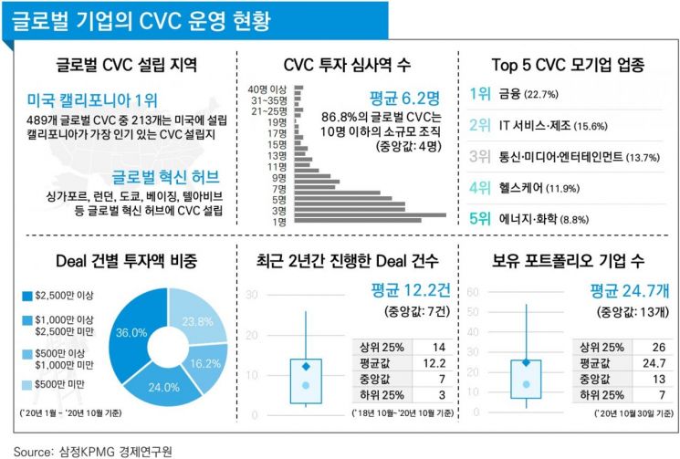 삼정KPMG "유망 기업 발굴·투자에 CVC 활용 필요"