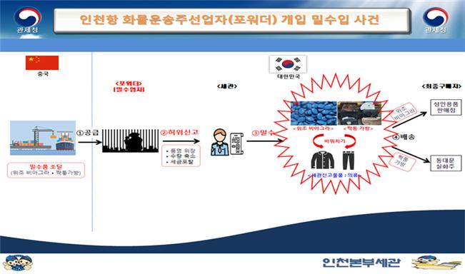 짝퉁 비아그라 등 ‘150억원대’ 밀수 일당 세관에 덜미